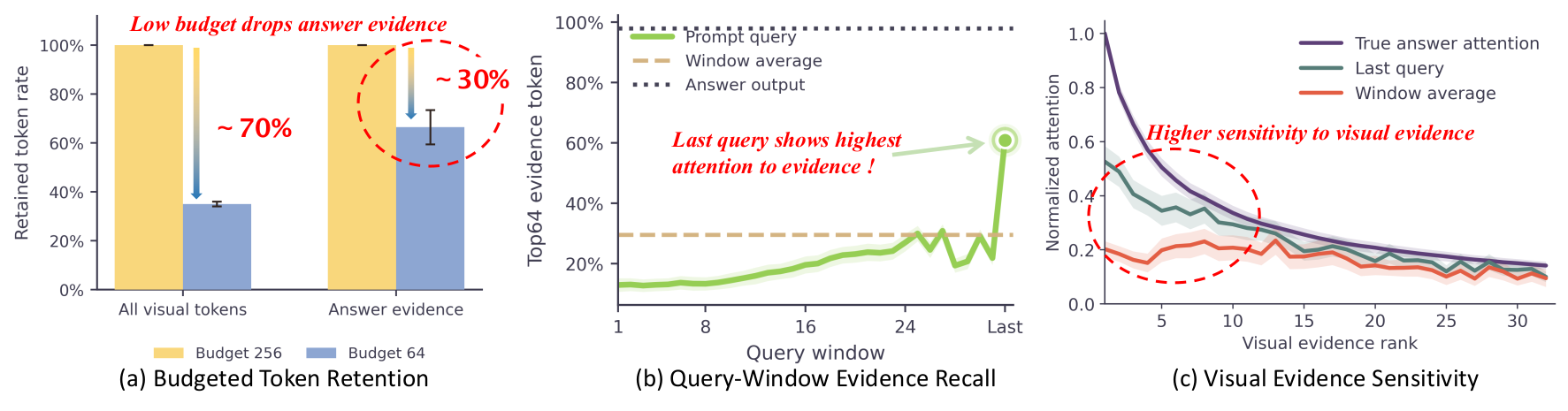 Observation window dilutes sparse visual evidence; last query recovers it