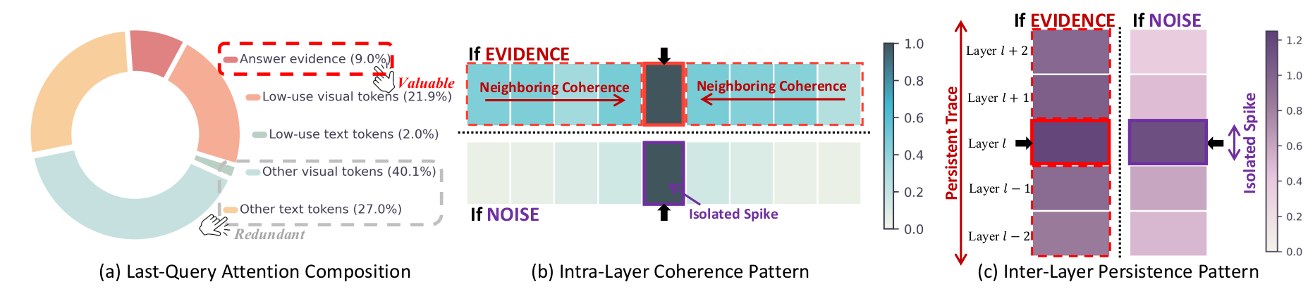 Why last-query attention needs calibration: intra-layer coherence and inter-layer persistence